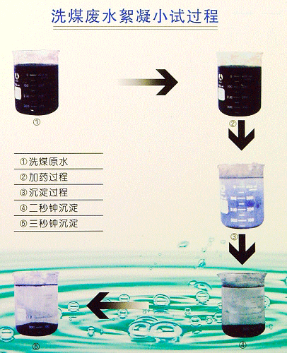 洗煤專(zhuān)用絮凝劑
